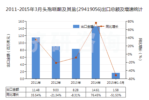 2011-2015年3月頭孢哌酮及其鹽(29419056)出口總額及增速統(tǒng)計